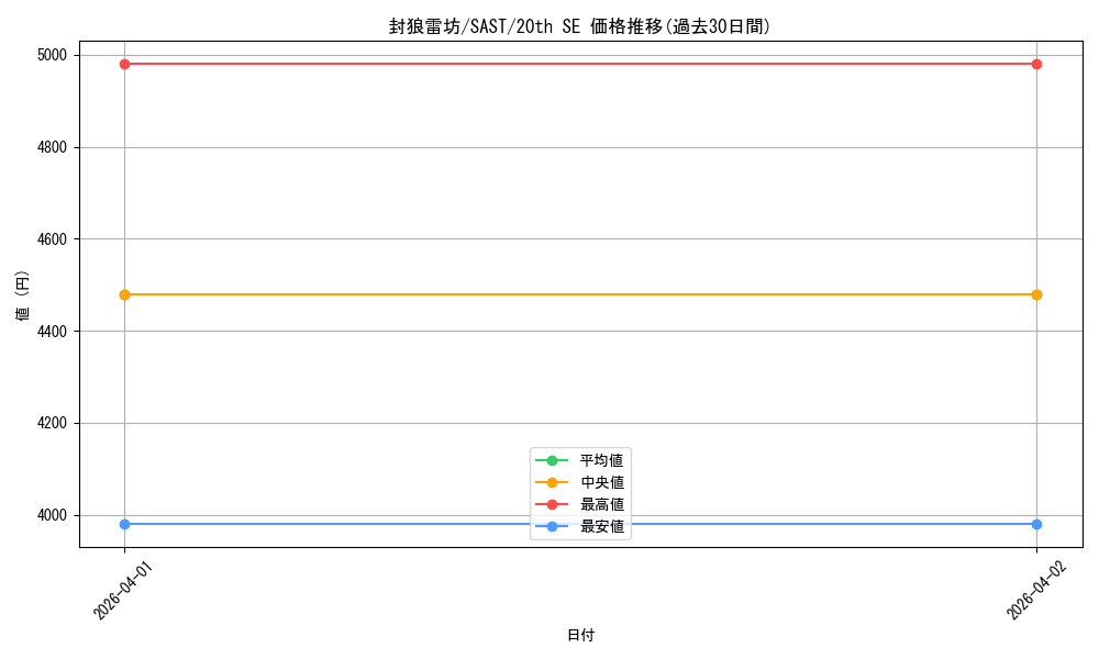 card_4306_series_9725_rarity_7560_graph