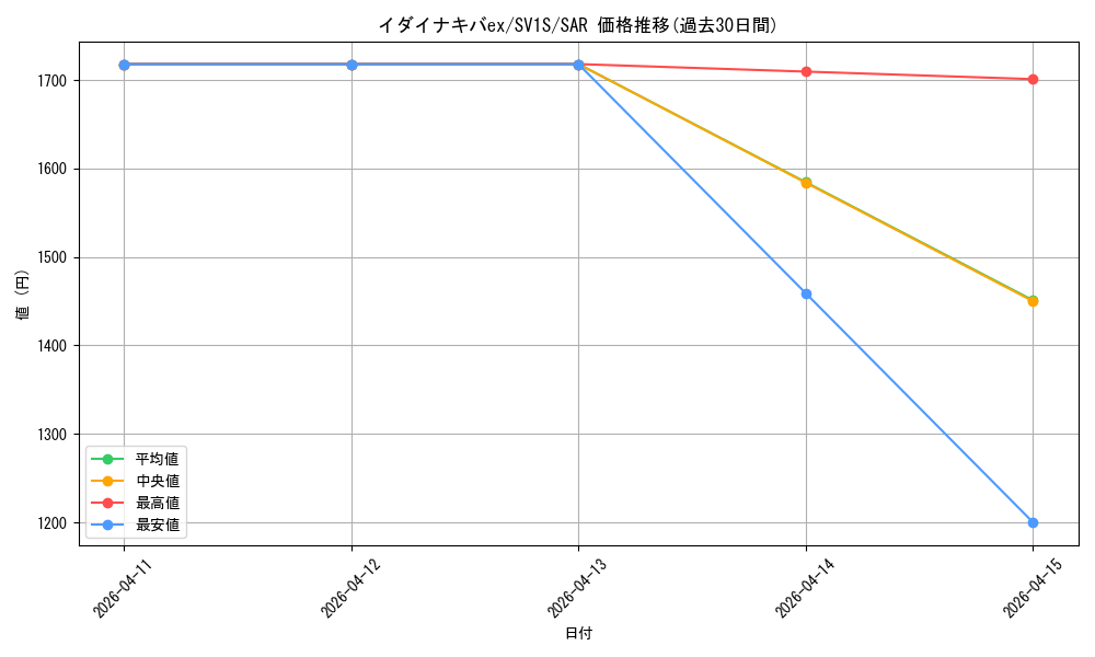 card_45064_series_61373_rarity_86498_graph