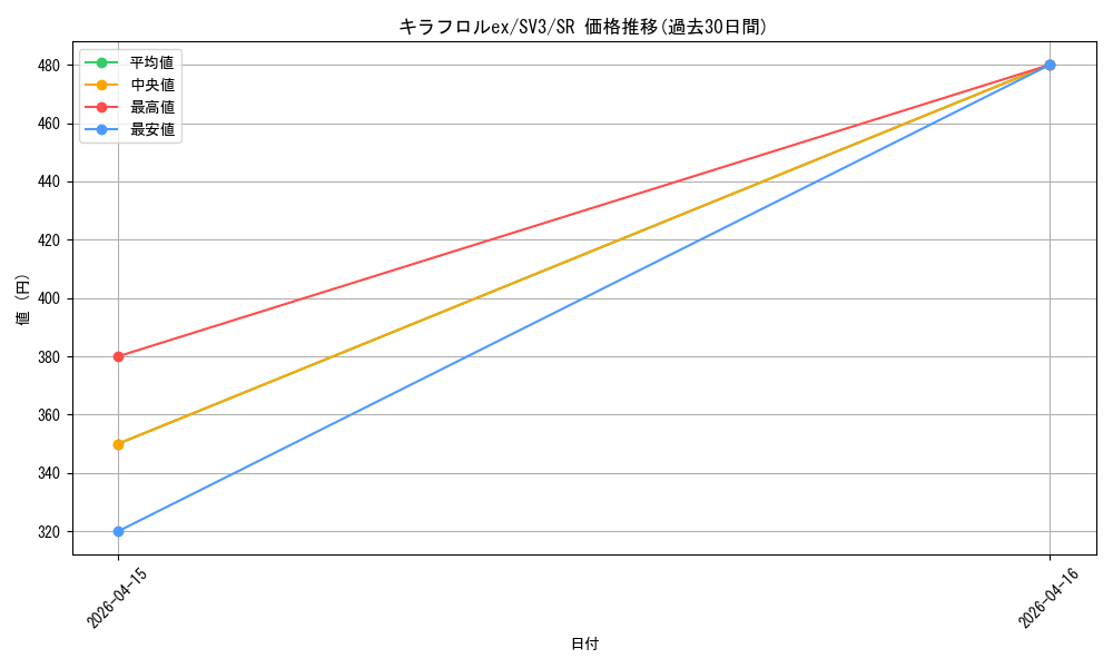 card_46132_series_61393_rarity_71891_graph