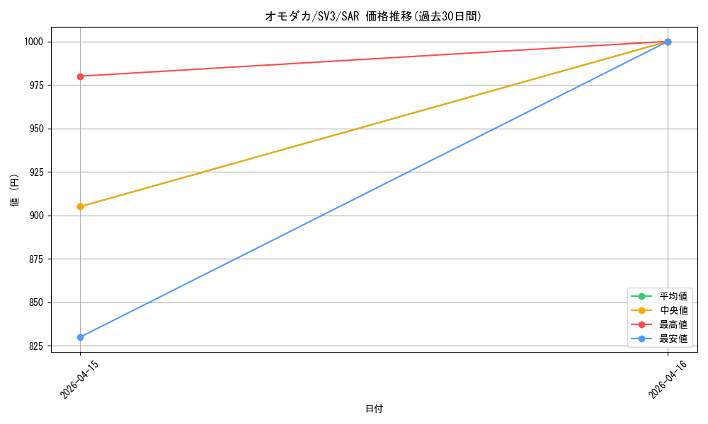 card_46170_series_61393_rarity_86498_graph