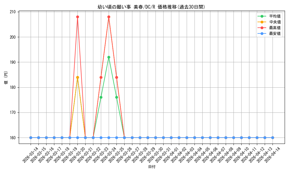 card_4823975_series_4860036_rarity_557285_graph