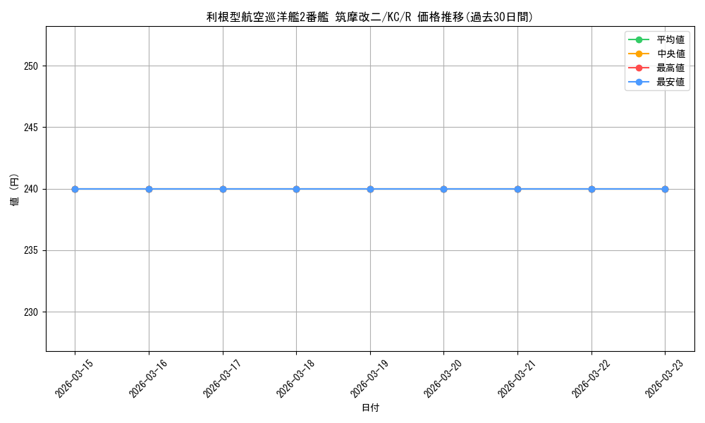card_515645_series_385558_rarity_557285_graph