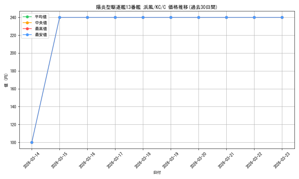 card_515664_series_385558_rarity_557243_graph