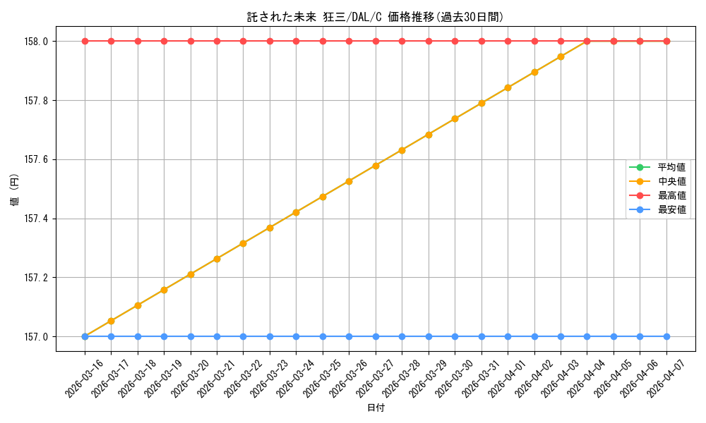 card_517438_series_388257_rarity_557243_graph