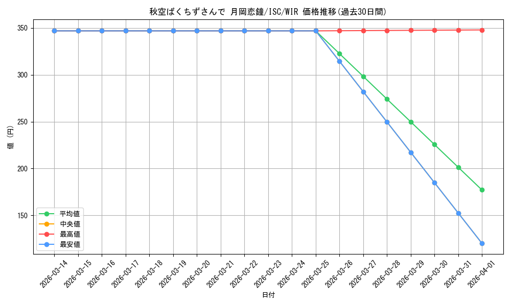 card_517554_series_388498_rarity_560929_graph