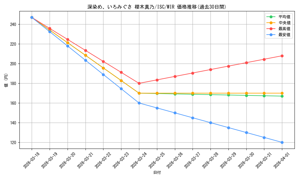 card_517561_series_388498_rarity_560929_graph