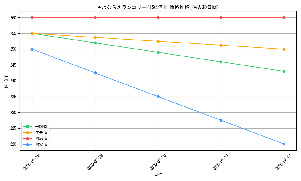 card_517564_series_388498_rarity_560929_graph