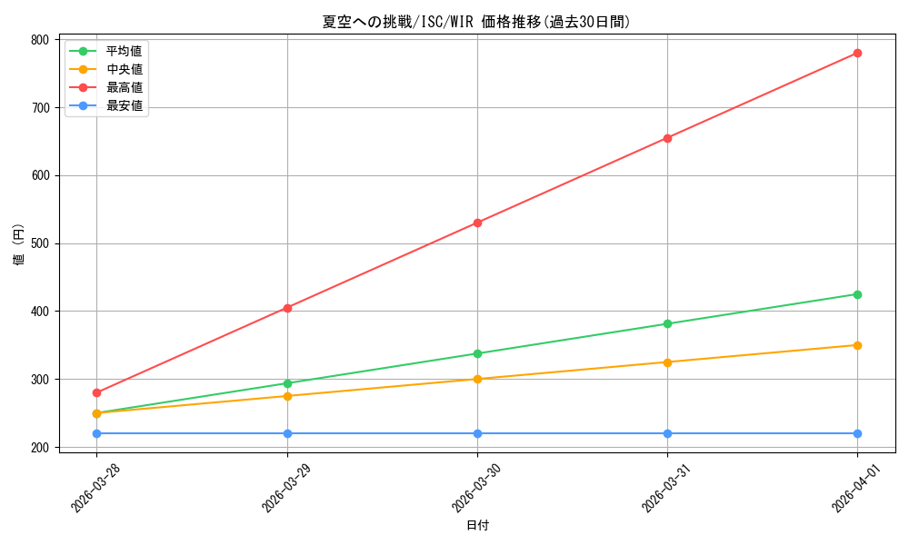 card_517576_series_388498_rarity_560929_graph