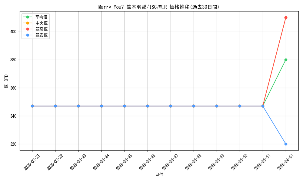 card_517587_series_388498_rarity_560929_graph