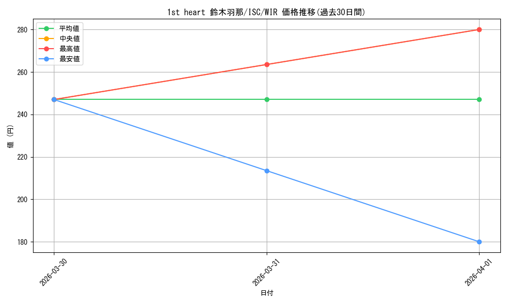 card_517590_series_388498_rarity_560929_graph