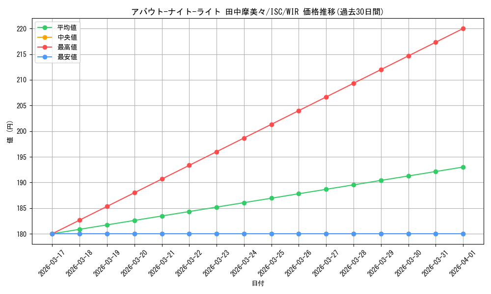 card_517602_series_388498_rarity_560929_graph
