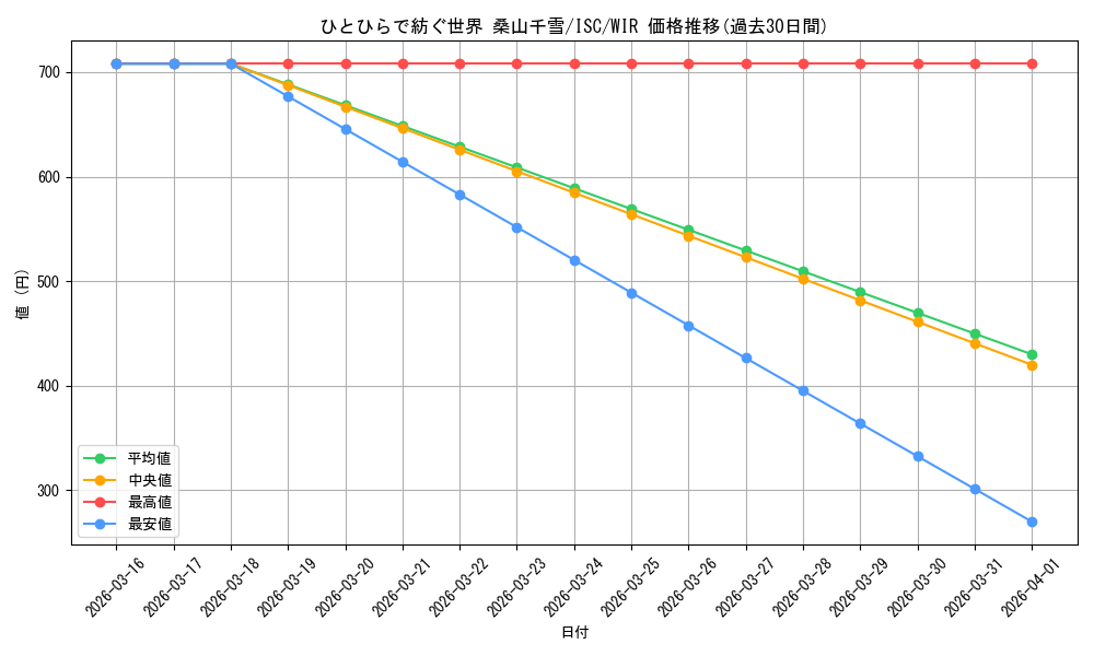 card_517616_series_388498_rarity_560929_graph