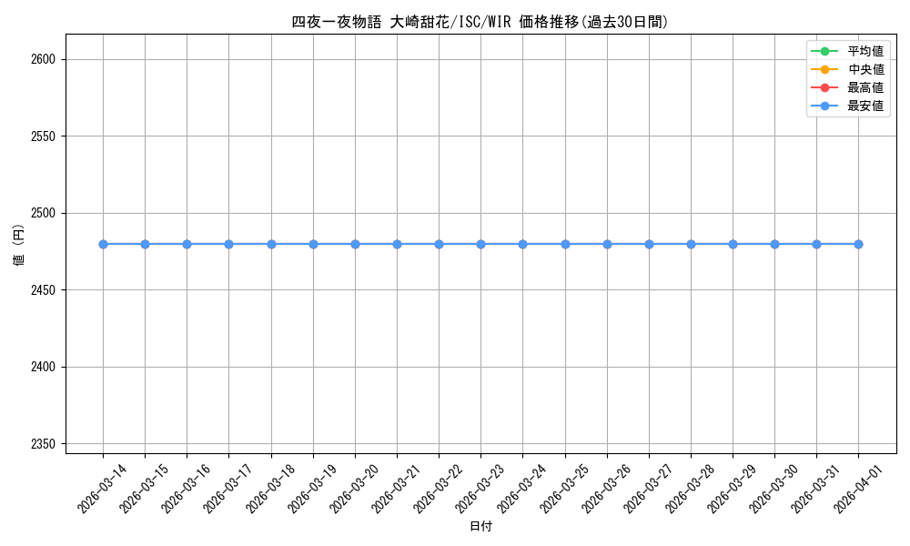 card_517634_series_388498_rarity_560929_graph
