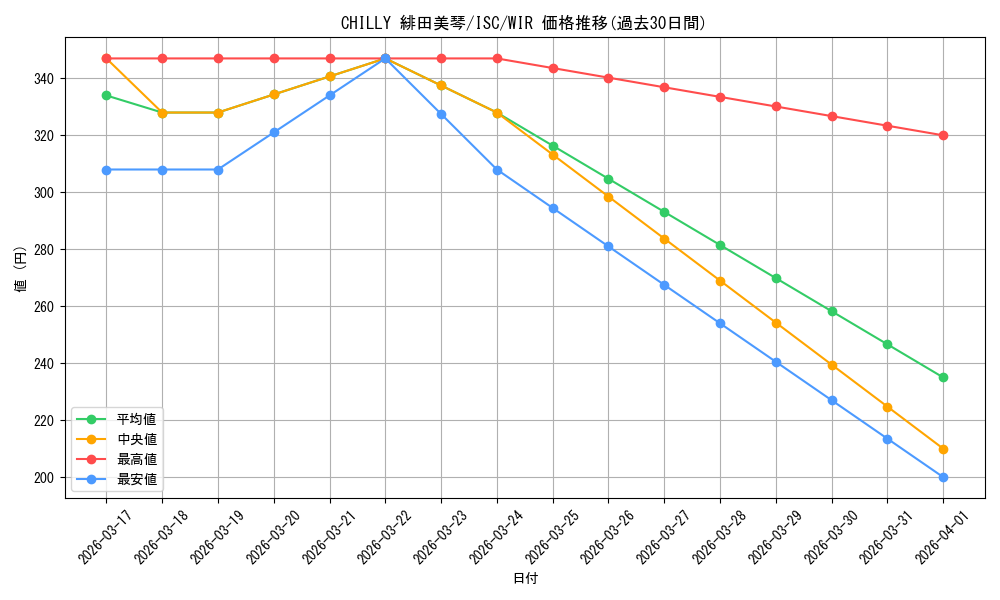 card_517644_series_388498_rarity_560929_graph