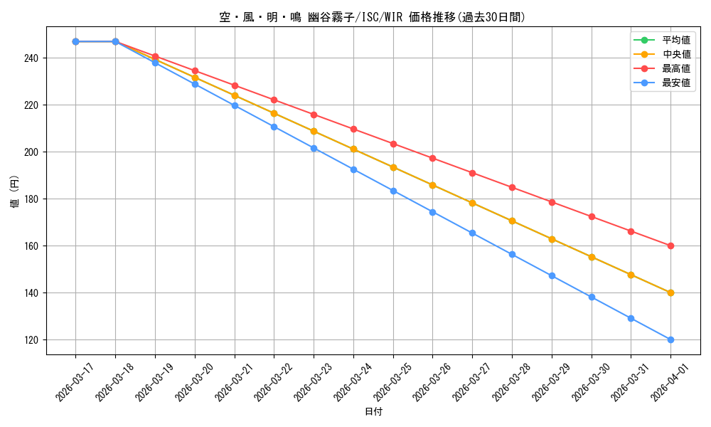 card_517646_series_388498_rarity_560929_graph