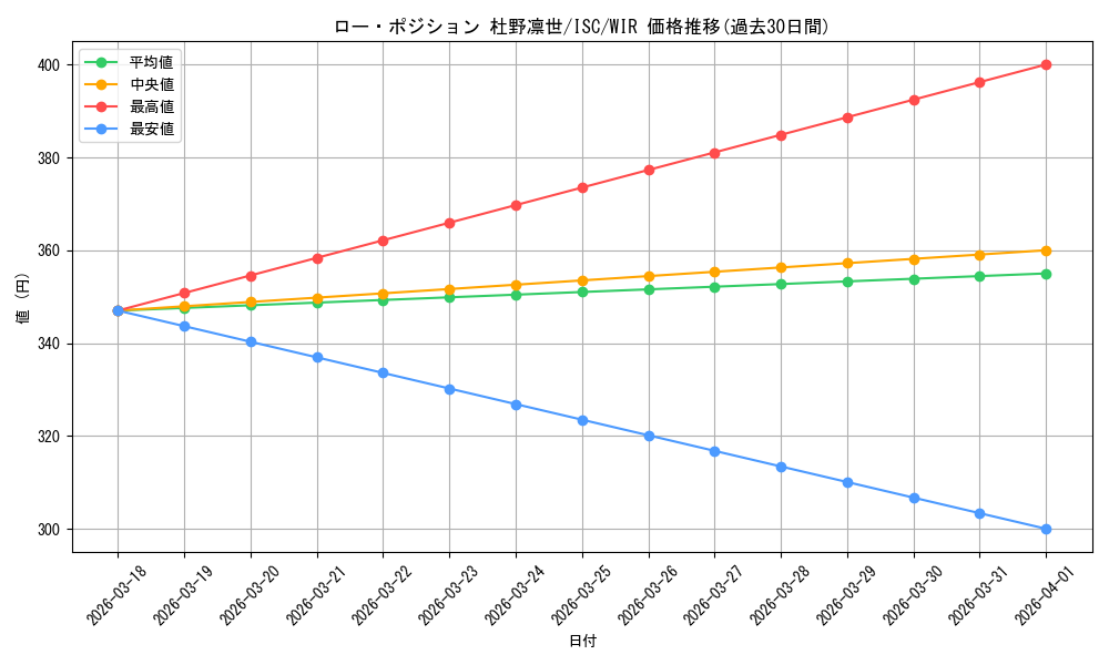 card_517696_series_388498_rarity_560929_graph