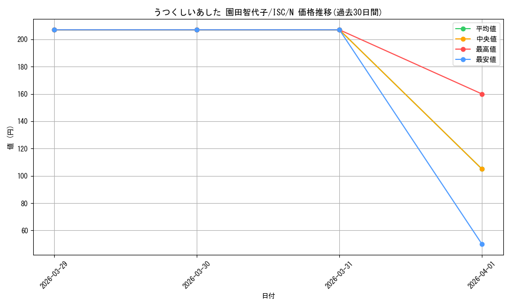 card_517712_series_388498_rarity_559585_graph