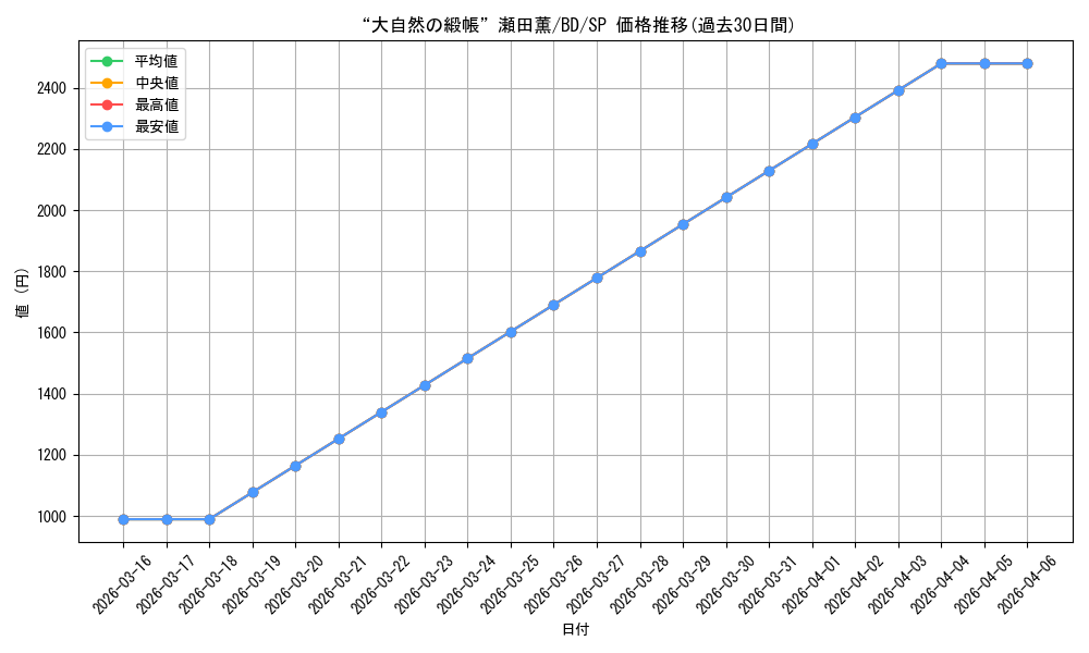 card_518123_series_388896_rarity_557067_graph