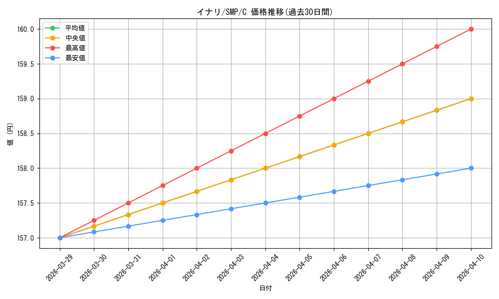 card_518807_series_389751_rarity_557243_graph