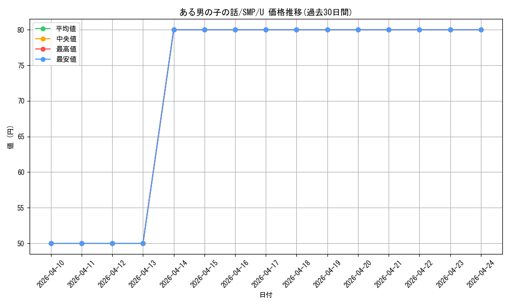 card_518825_series_446288_rarity_557246_graph