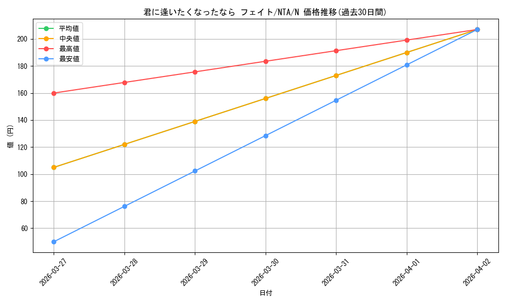 card_519486_series_390295_rarity_559585_graph