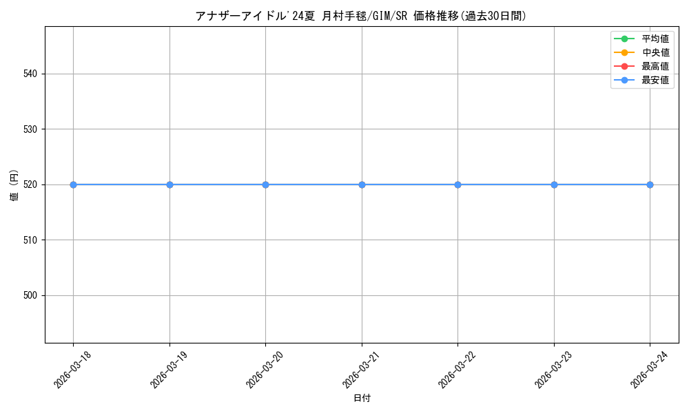 card_520010_series_390939_rarity_557104_graph
