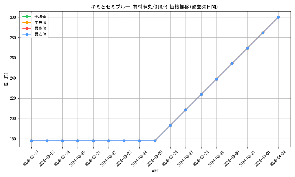 card_520038_series_390939_rarity_557285_graph