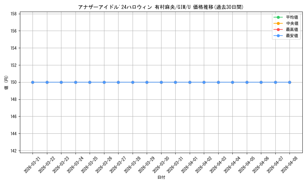 card_520081_series_390939_rarity_557246_graph