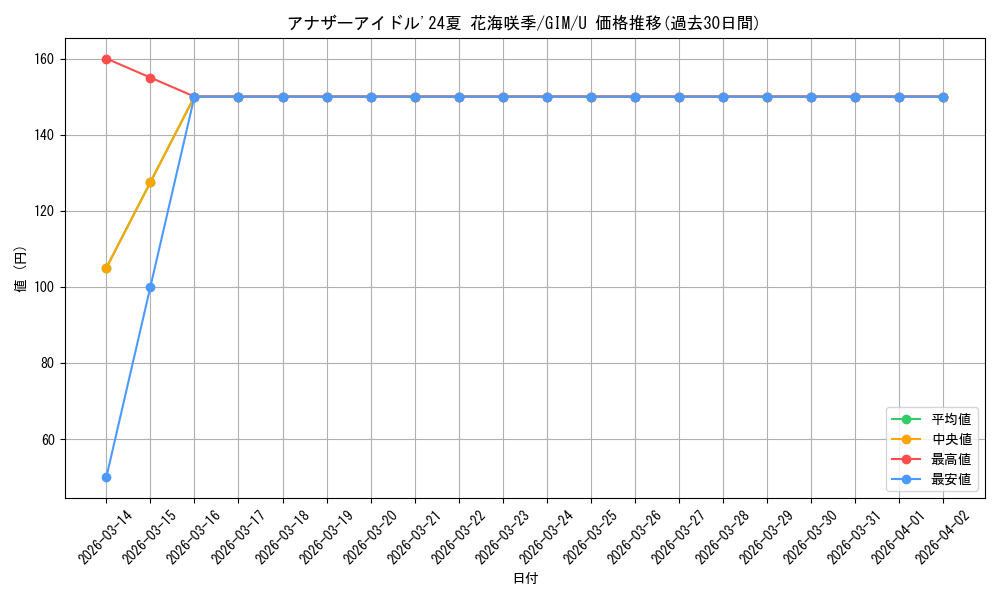 card_520088_series_390939_rarity_557246_graph