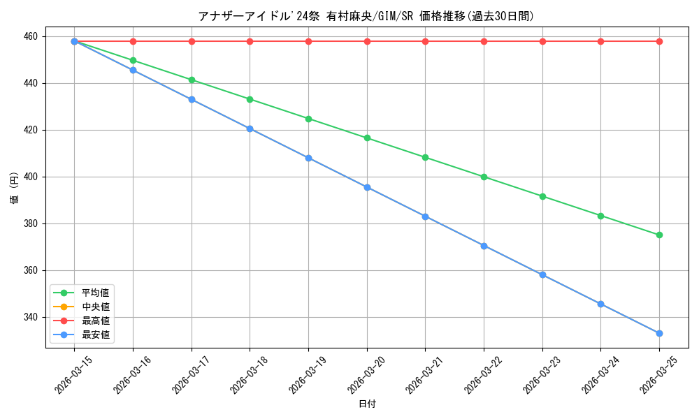 card_520128_series_390939_rarity_557104_graph
