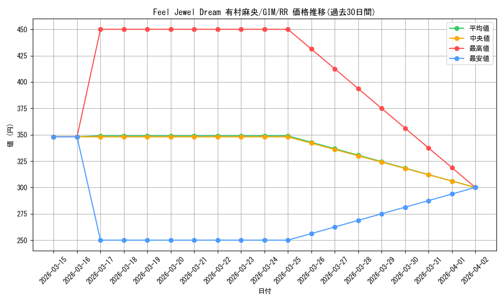 card_520141_series_390939_rarity_557275_graph