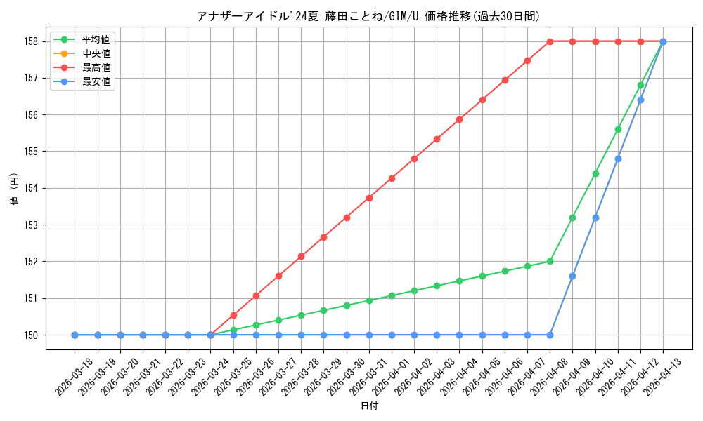 card_520190_series_390939_rarity_557246_graph