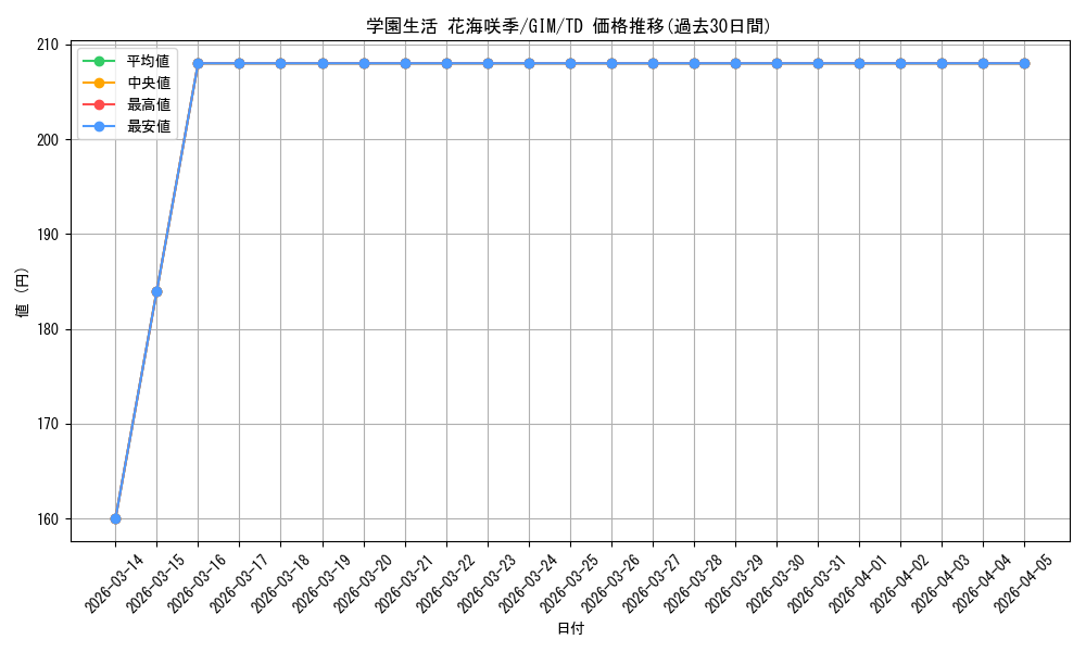 card_520281_series_391221_rarity_557066_graph