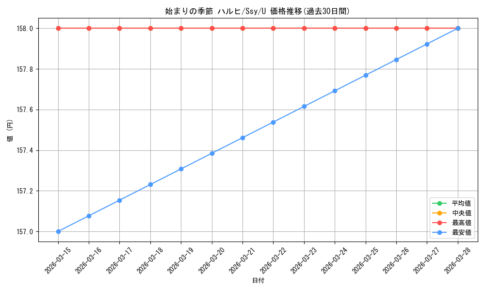 card_520779_series_391735_rarity_557246_graph