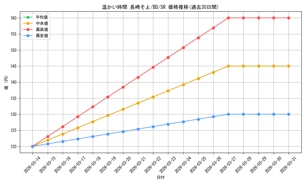 card_521515_series_392309_rarity_557104_graph