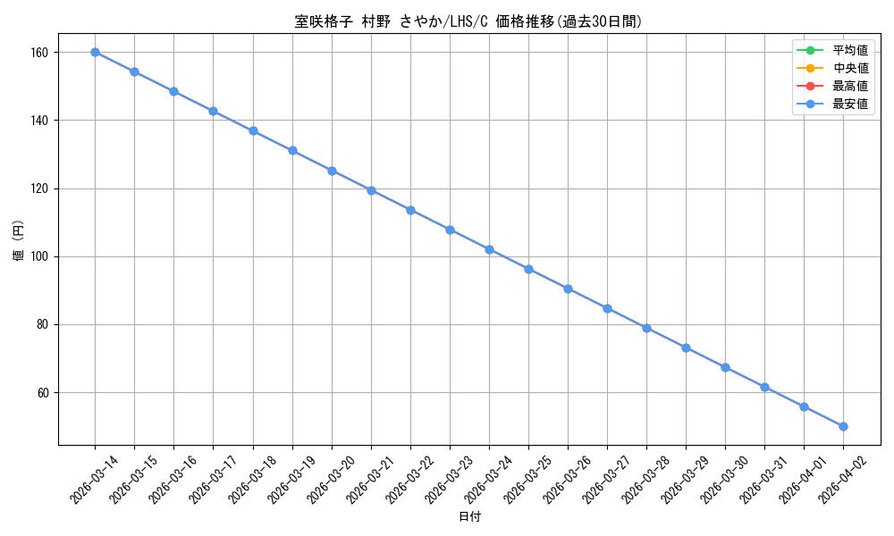 card_522207_series_393105_rarity_557243_graph