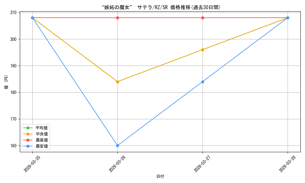 card_523410_series_394347_rarity_557104_graph