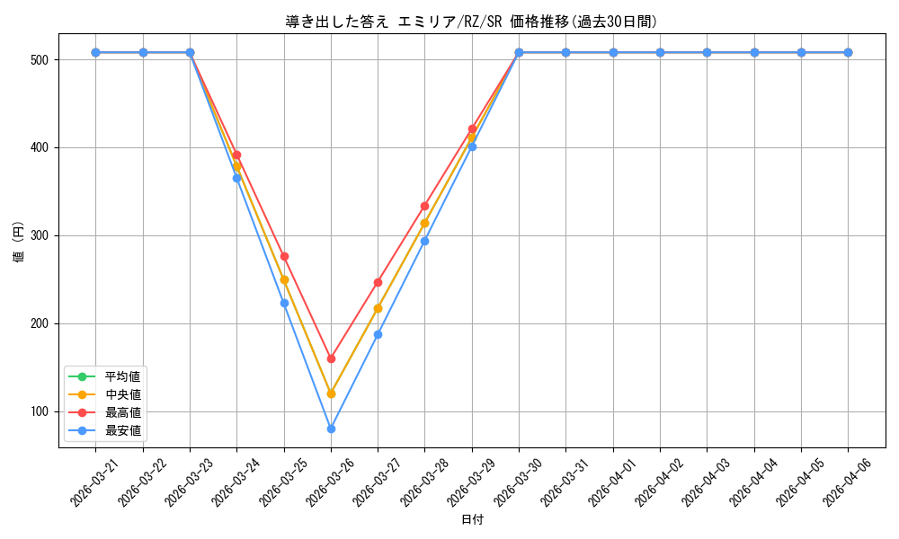 card_523434_series_394347_rarity_557104_graph