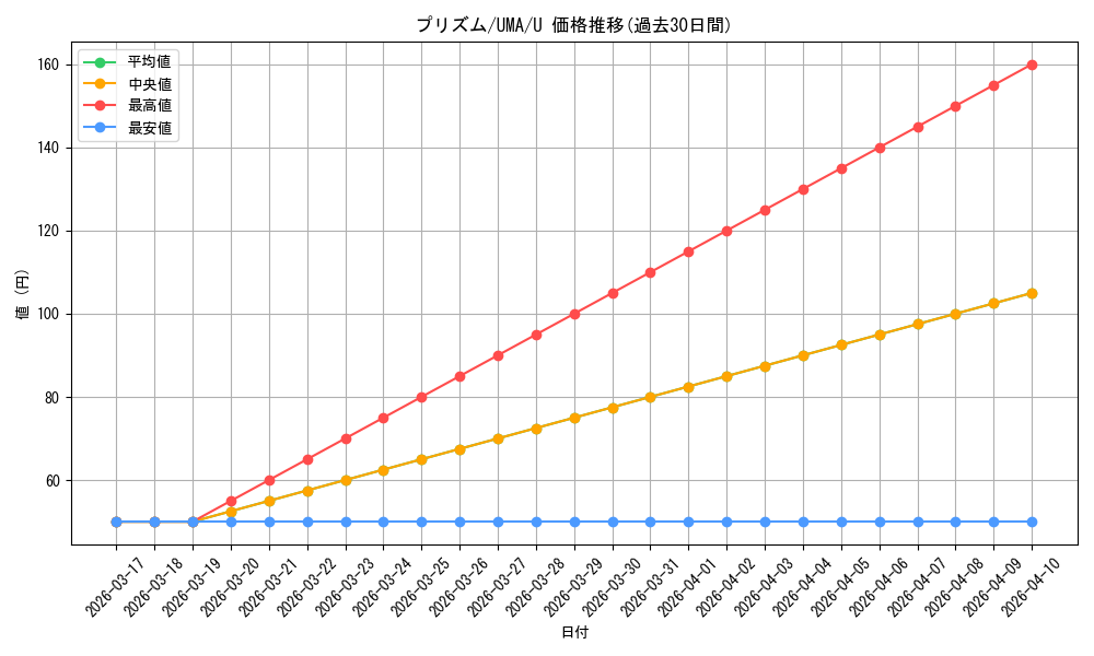 card_524423_series_395498_rarity_557246_graph