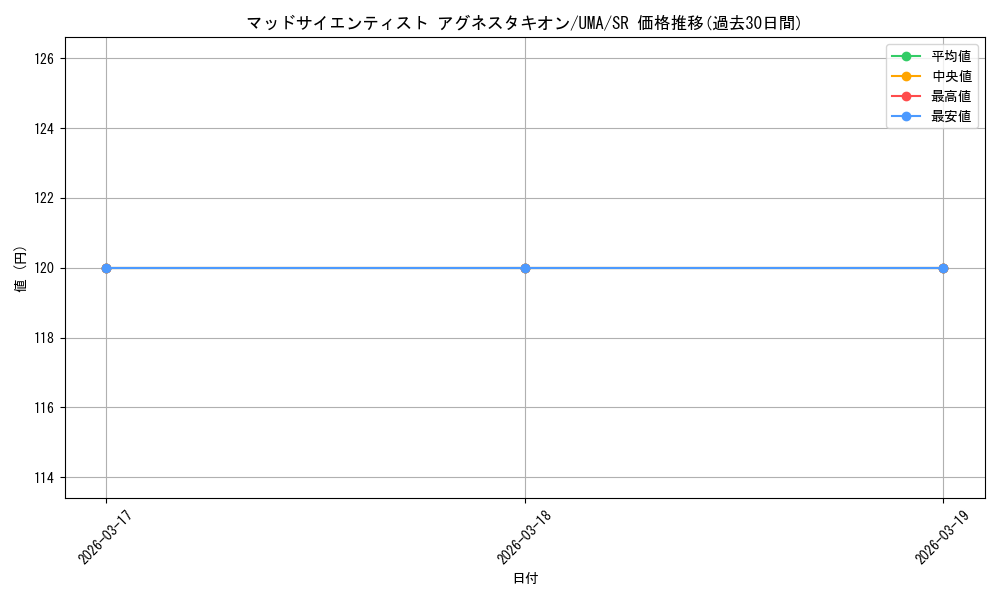 card_524503_series_395498_rarity_557104_graph