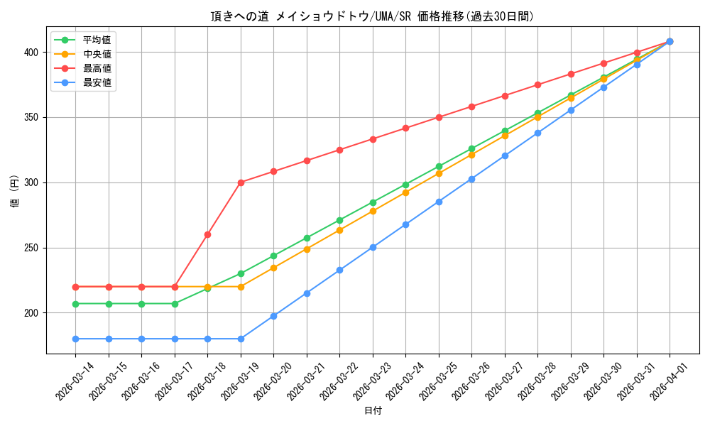 card_524553_series_395498_rarity_557104_graph