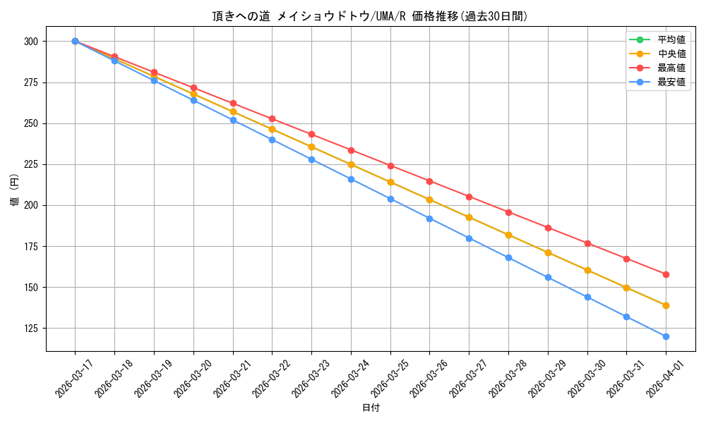 card_524553_series_395498_rarity_557285_graph