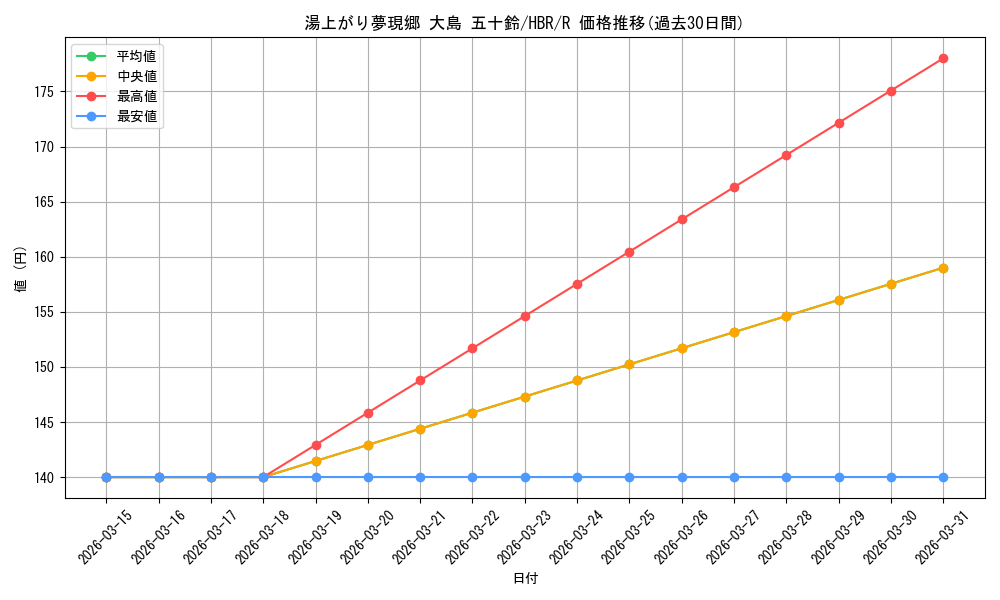 card_525312_series_396256_rarity_557285_graph