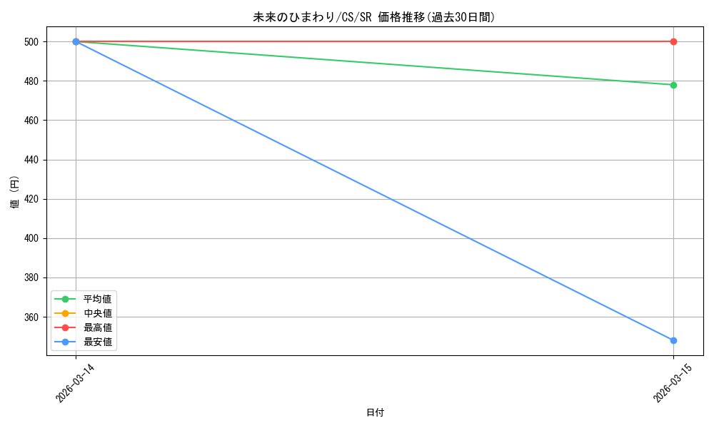 card_525490_series_396550_rarity_557104_graph