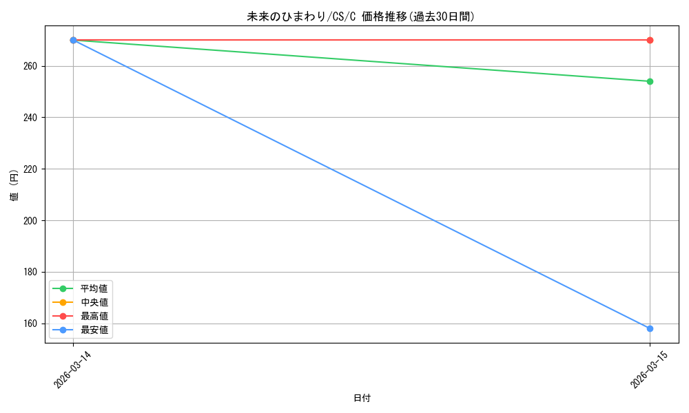 card_525490_series_396550_rarity_557243_graph