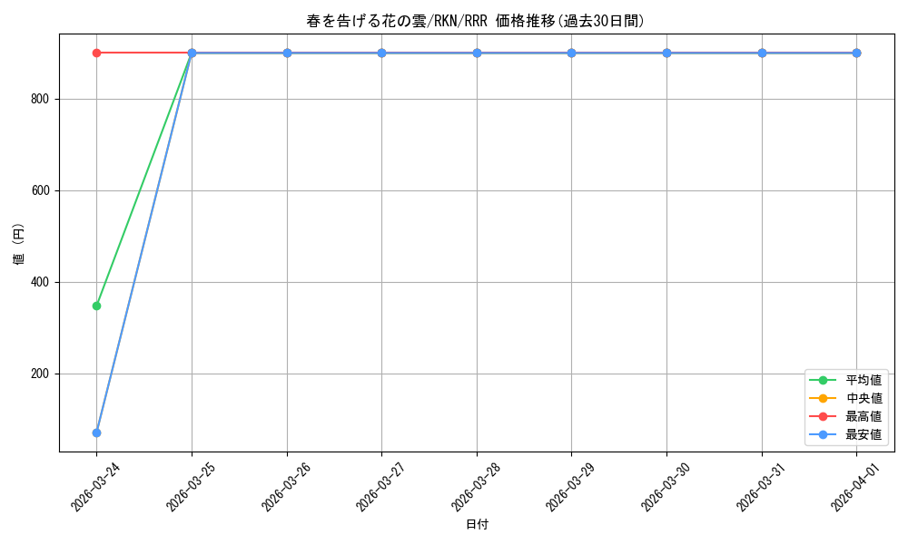 card_525693_series_396754_rarity_557086_graph