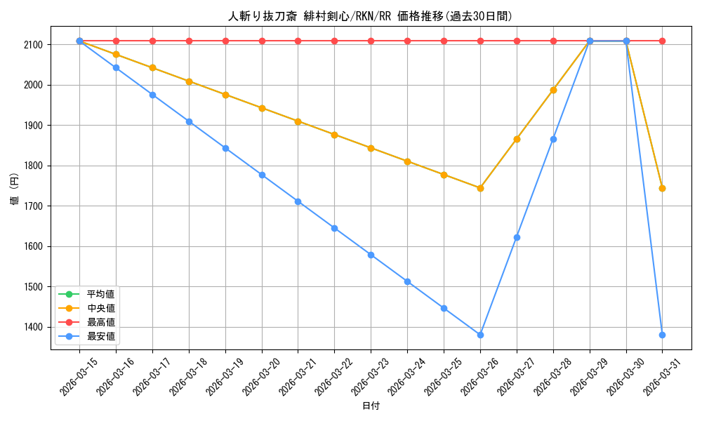 card_525785_series_396754_rarity_557275_graph