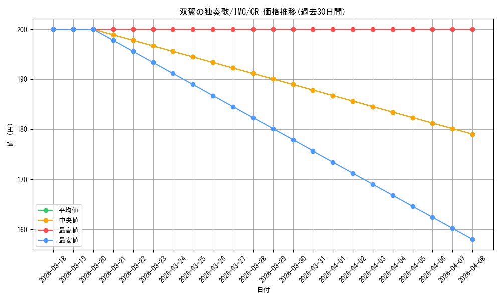 card_525906_series_397016_rarity_557250_graph