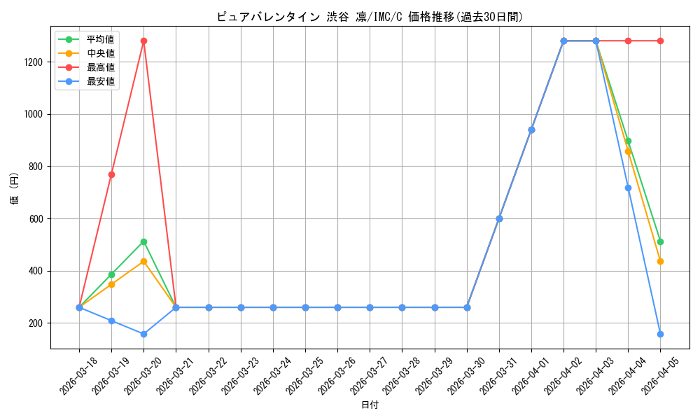 card_525928_series_397016_rarity_557243_graph