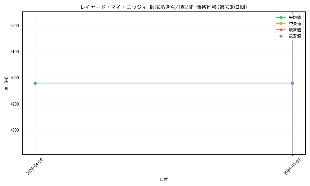 card_525951_series_397016_rarity_557067_graph
